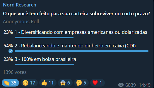 54% das pessoas estão rebalanceando e mantendo dinheiro em caixa, enquanto 23% estão diversificando com empresas americanas ou dolarizadas e outros 23% investindo 100% em bolsa brasileira