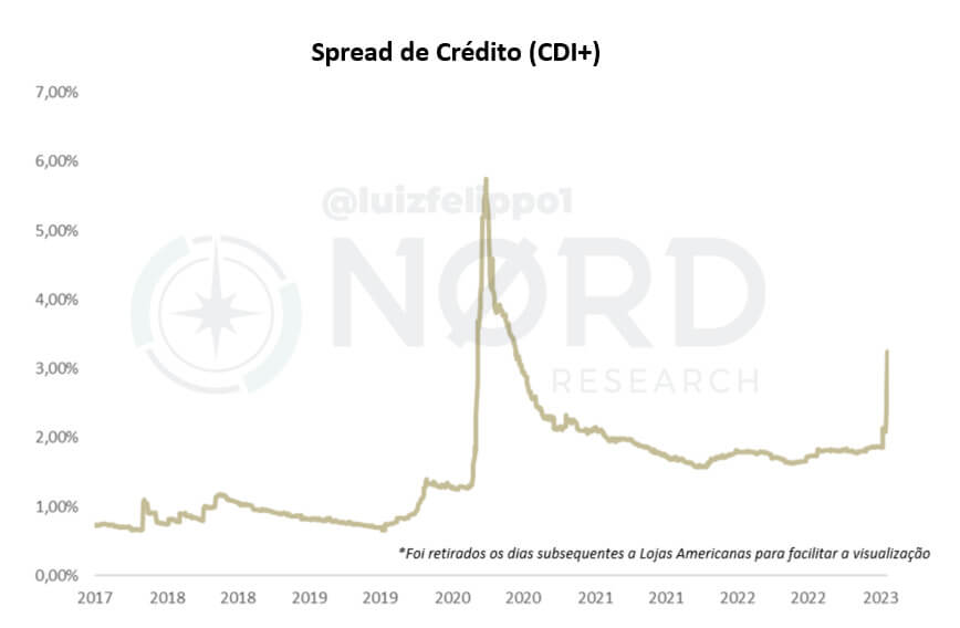 No gráfico, spreads de crédito passaram de 2,11% para 3,24%.