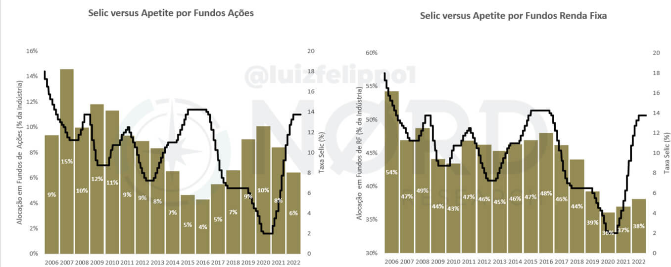 Gráfico mostra o apetite por fundos de ações e fundos de renda fixa quando a Selic aumenta