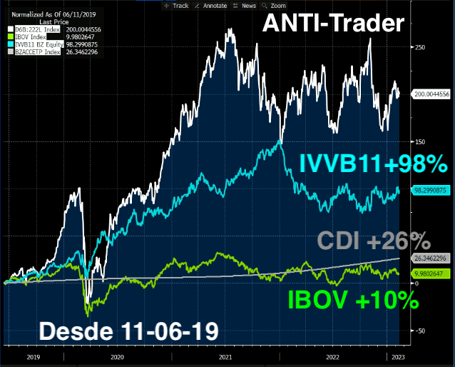 Carteira ANTI-Trader, série comandada por Bruce Barbosa, acumula rentabilidade de +199% contra 10% do IBOV desde 11 de junho de 2019 até o momento