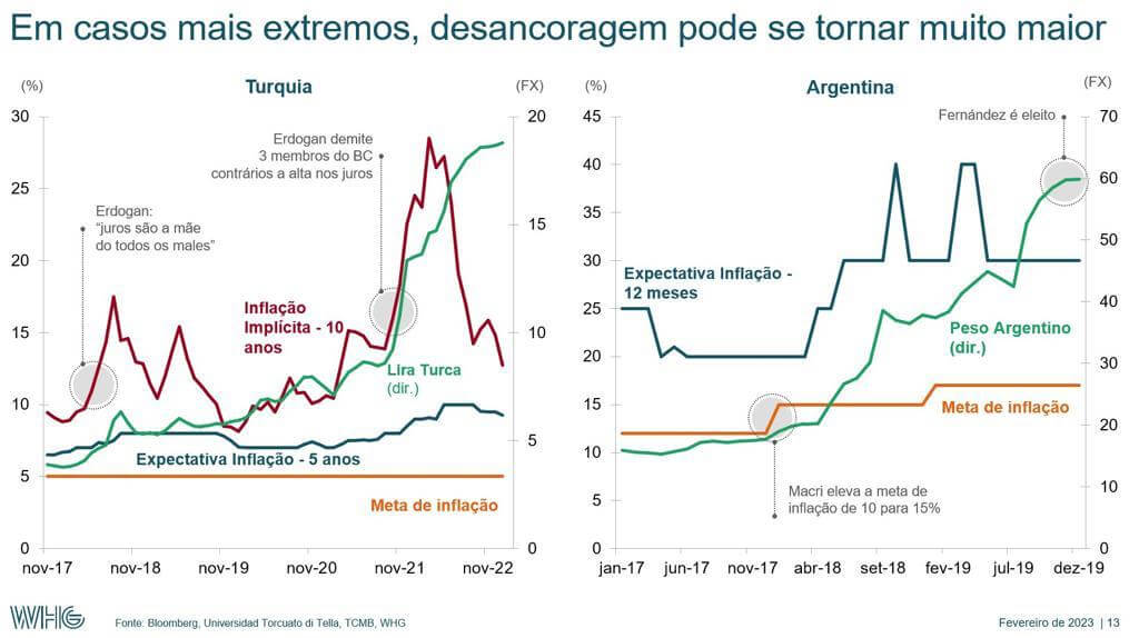 Em casos mais extremos, como Venezuela e Turquia, desancoragem pode se tornar muito maior