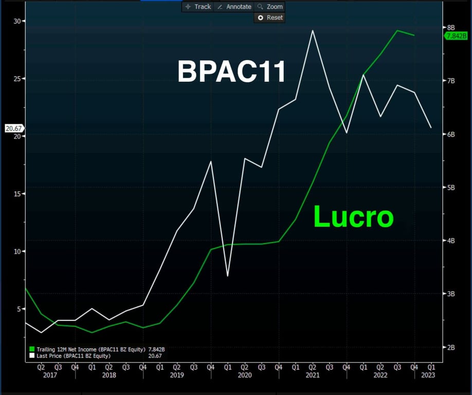 As ações BPAC11 negociadas a baixos múltiplos (10 vezes lucros).
