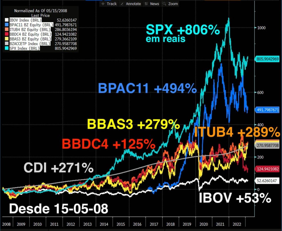 SPX acumula +806% de rentabilidade em reais, mesmo com a segunda maior crise da história americana em meados de 2008