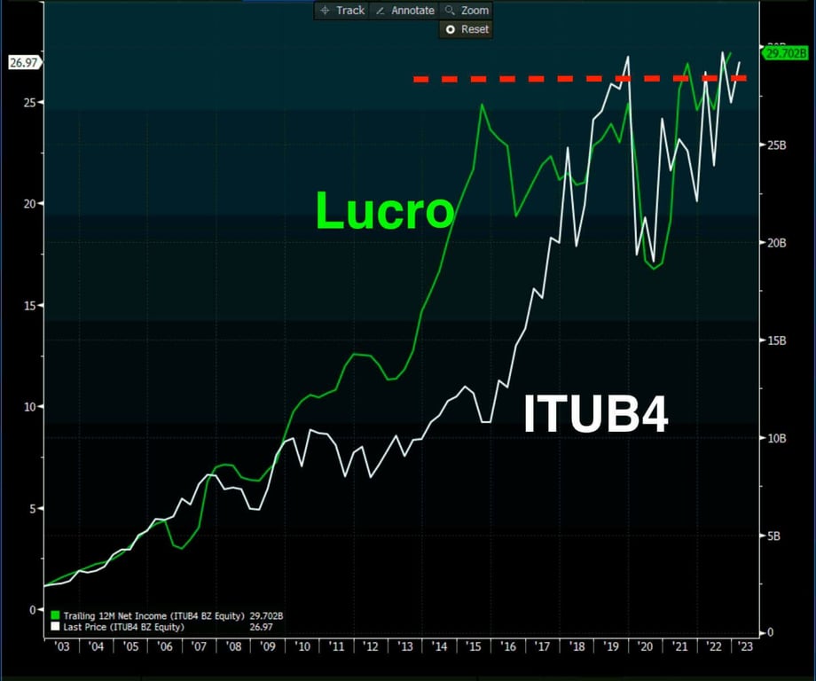 Por outro lado, resultados do Itaú já não crescem significativamente desde meados de 2018