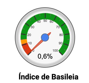 A BRK apresentava Índice de Basileia de 0,5%, abaixo do mínimo necessário para evitar a liquidação