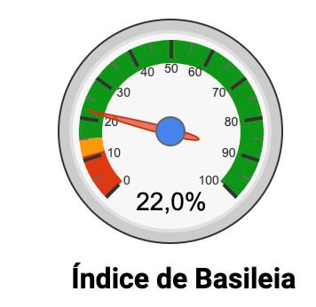 O Paraná Banco apresentou em 2022, pelo terceiro trimestre consecutivo, alto índice basileia de 22%, acima do mínimo necessário para evitar liquidação