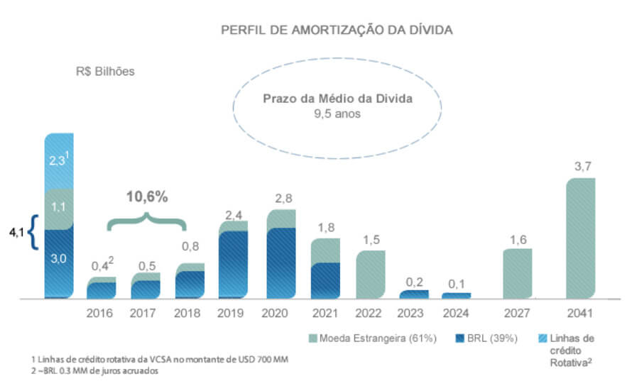 Prazo médio da dívida do Votorantim Cimentos é de 9,5 anos, segundo documento publicado em dezembro de 2016