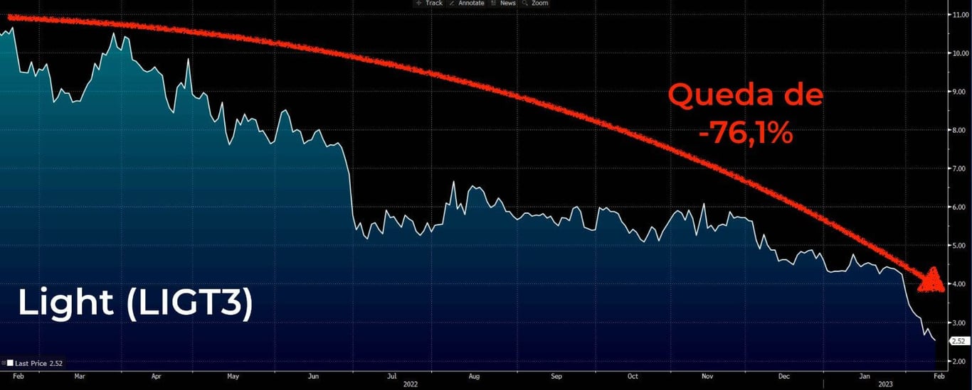 Gráfico mostra queda de 76,12% das ações da Light em 12 meses