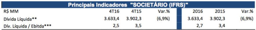 Alupar apresentou queda na alavancagem de 3,5 vezes para 2,5 vezes de 2015 a 2016