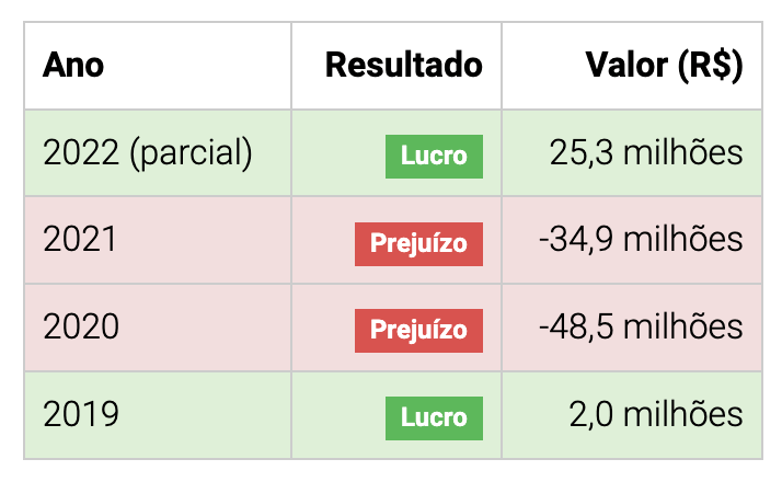 BRK registrou prejuízo nos anos de 2020 e 2021, com perdas de R$ 48,5 milhões e R$ 34,9 milhões respectivamente