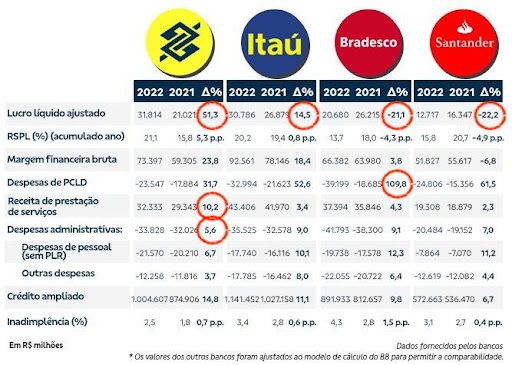  Tabela comparativa dos resultados dos grandes bancos em 2022 vesus 2021