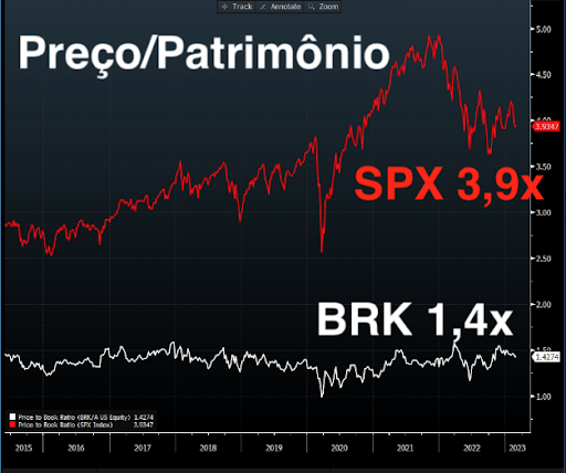 O SPX negocia a 3,9 vezes EV/Ebitda e P/L, enquanto a BERK34 negocia a 1,4 vezes