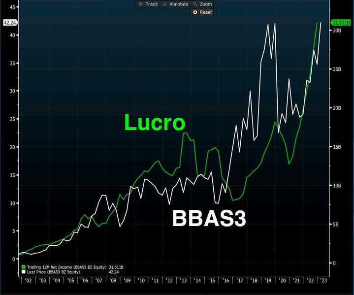 Ação BBAS3 descontada ainda atrai investidores