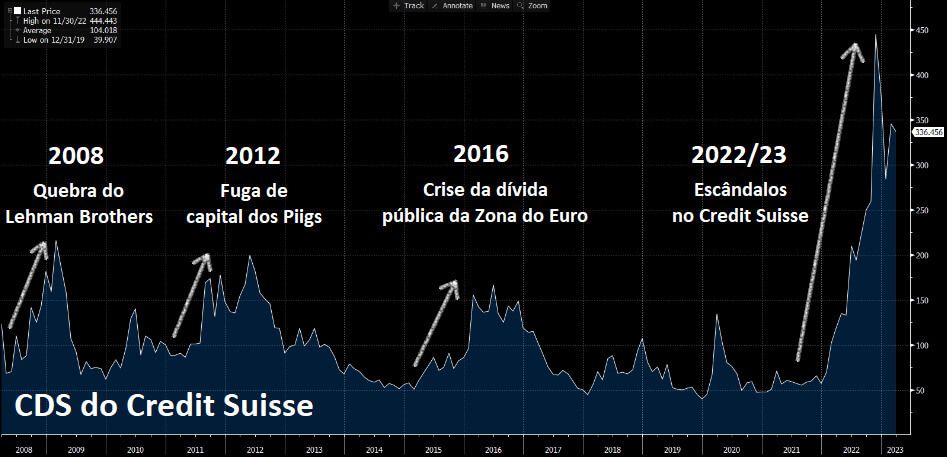 CDS do Credit Suisse está em patamares muito elevados em 2022 e 2023, ultrapassando os patamares vistos em períodos drásticos, como em 2008 na quebra do Lehman Brothers