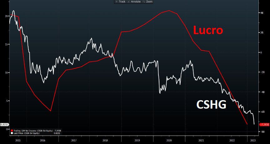 Gráfico mostra lucro e cotação das ações do Credit Suisse