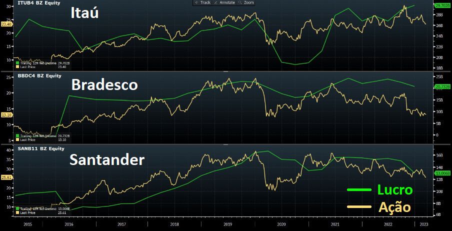 Gráfico mostra lucro e cotação das ações dos três maiores bancos privados do país