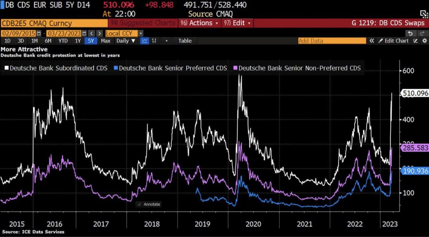 Gráfico mostra forte alta no preço dos CDS do Deutsche Bank