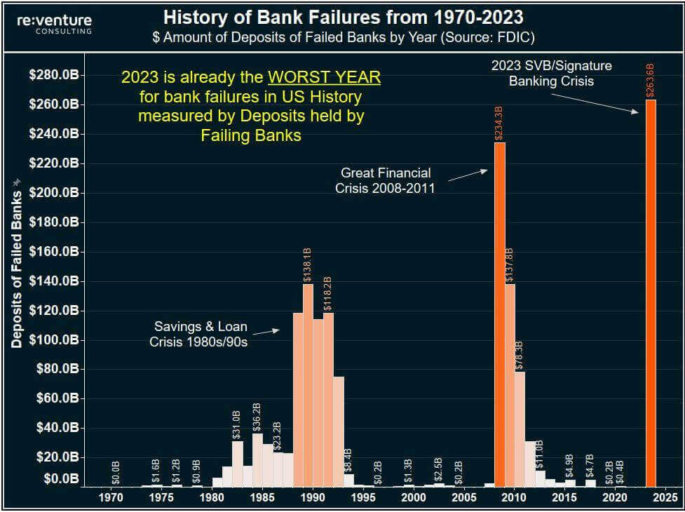 A quantidade de dinheiro depositado na crise de  2008 a 2011 era de US$ 234.3 bilhões. Já na crise de 2023, é de 263.6 bilhões