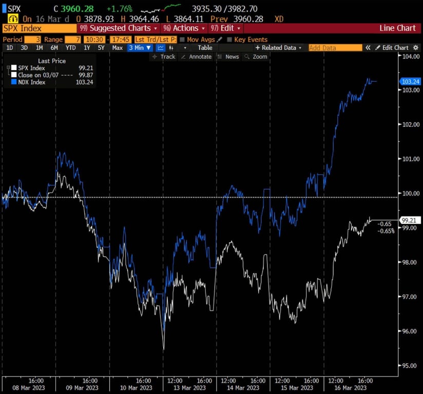  Gráfico de desempenho do índice S&P500 (branco) e Nasdaq (azul)