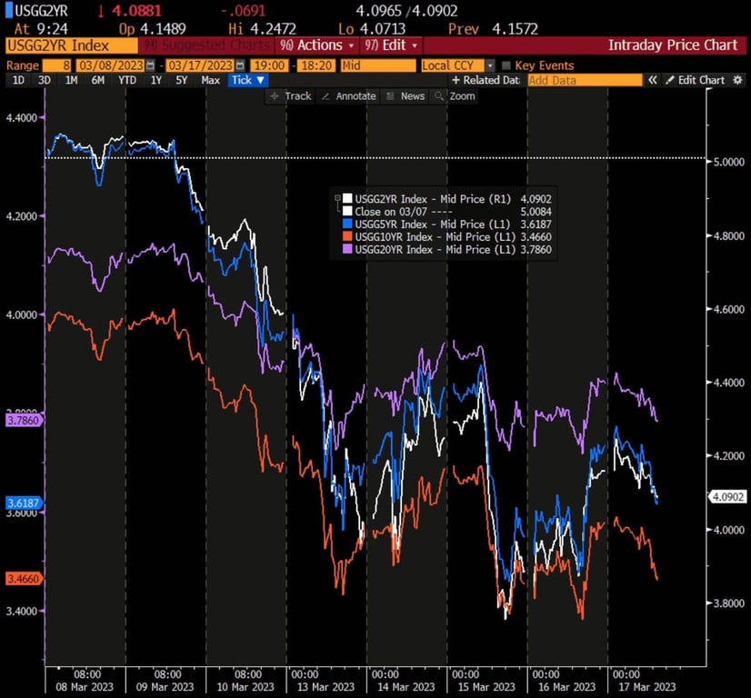 Gráfico de movimento de queda dos juros futuros nos EUA de 8 a 17 de março de 2023