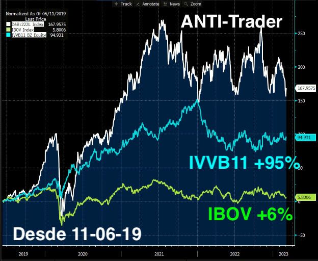 Carteira ANTI-Trader, série comandada por Bruce Barbosa, acumula rentabilidade de +167% contra +95% do IVVB11 desde 11 de junho de 2019 até o momento