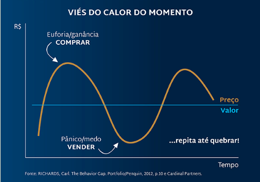 Gráfico sobre viés do calor do momento, com a relação entre R$ e tempo e preço/valor.