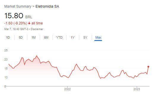As ações da Eletromidia acumulam baixa de -9% desde o IPO