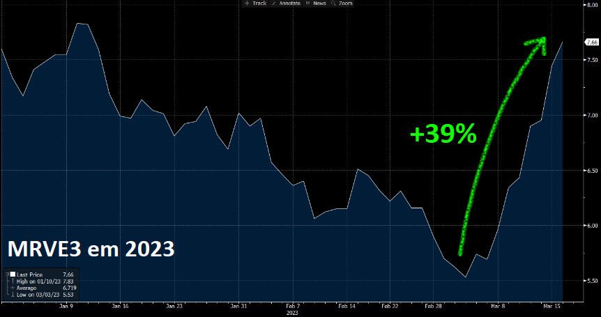 Ação da MRV subiu 39% nos últimos dez pregões