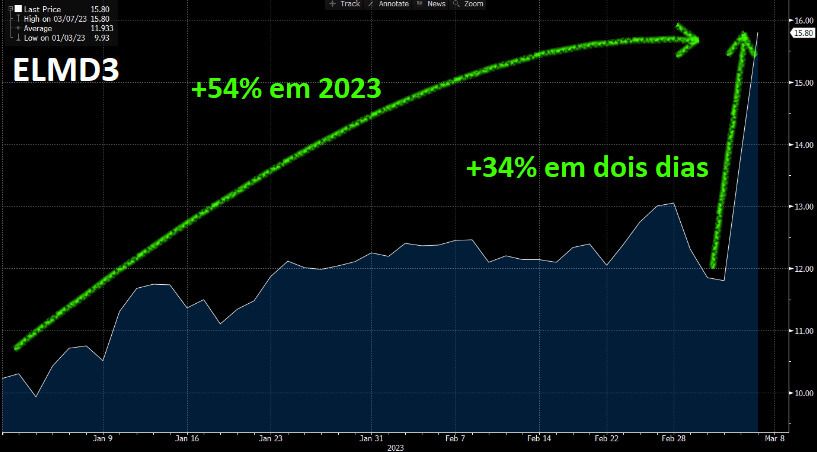 Em apenas dois dias, as ações da ELMD3 subiram 34%