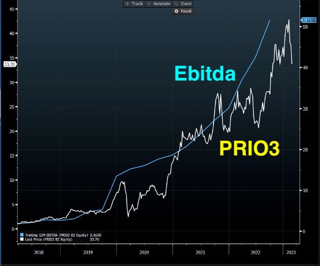 Gráfico Ebitda vesus cotações de Prio