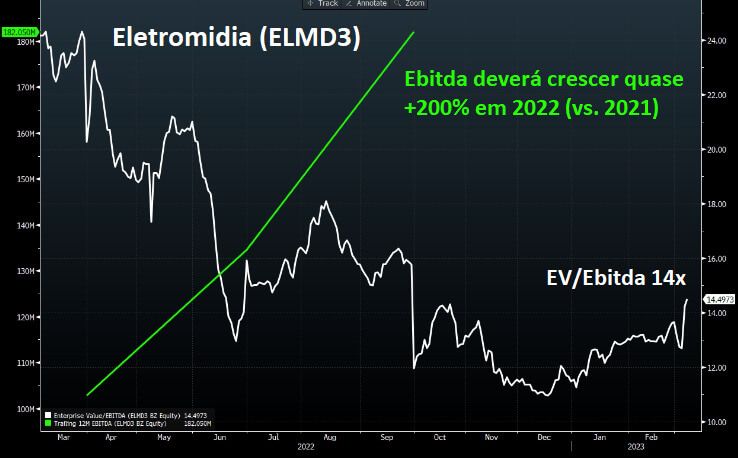 O Ebitda da Eletromidia deverá crescer quase 200% em 2022 comparado a 2021