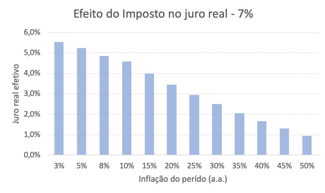 Gráfico mostra o efeito do imposto no juro real 7%