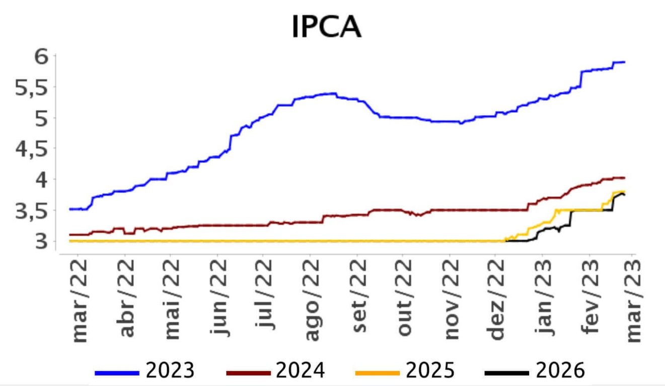 O IPCA para 2023 subiu marginalmente de 5,89% para 5,90%, a 11ª alta consecutiva