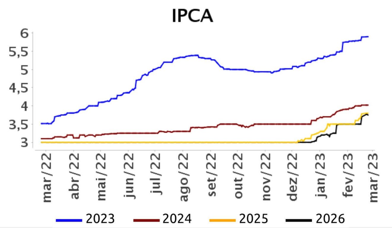 O IPCA para 2023 subiu marginalmente de 5,89% para 5,90%, a 11ª alta consecutiva