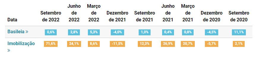 Índice de Basileia da BRK está em 11,1% em setembro de 2020, segundo BancoData