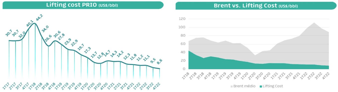 O lifting cost da Prio ficou em US$ 8,6 por barril no 4T22