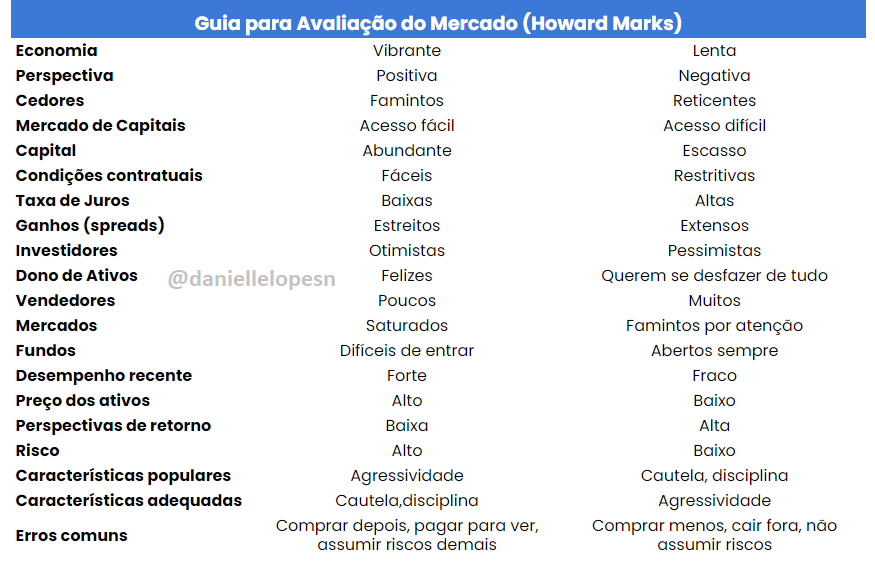 Tabela com Guia para Avaliação do Mercado de Howard Marks.