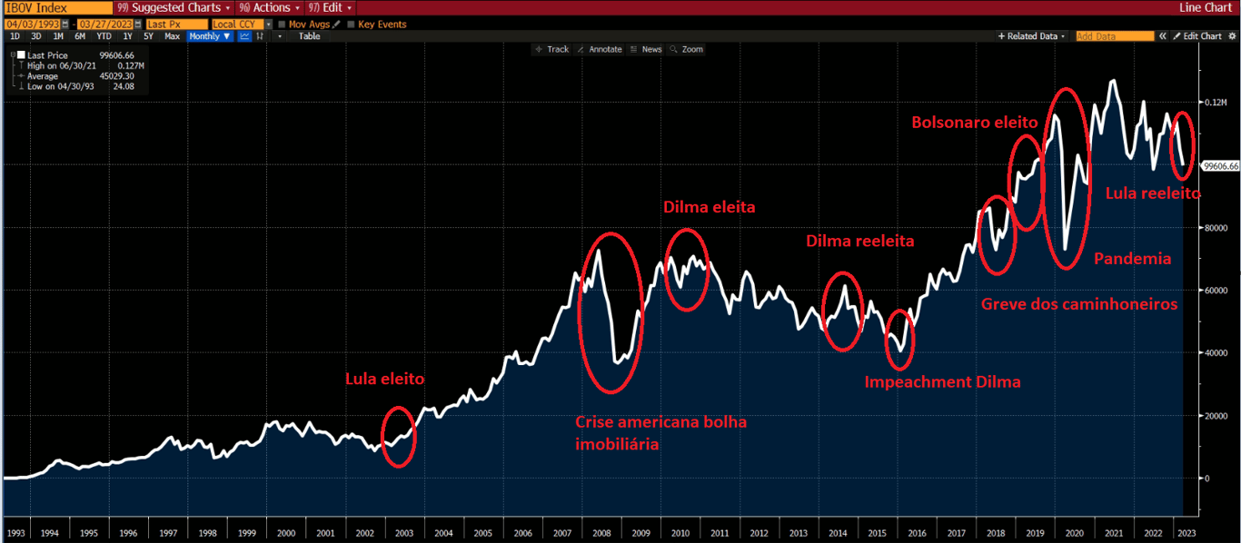 Gráfico apresenta Ibovespa de 1993 a 2023.