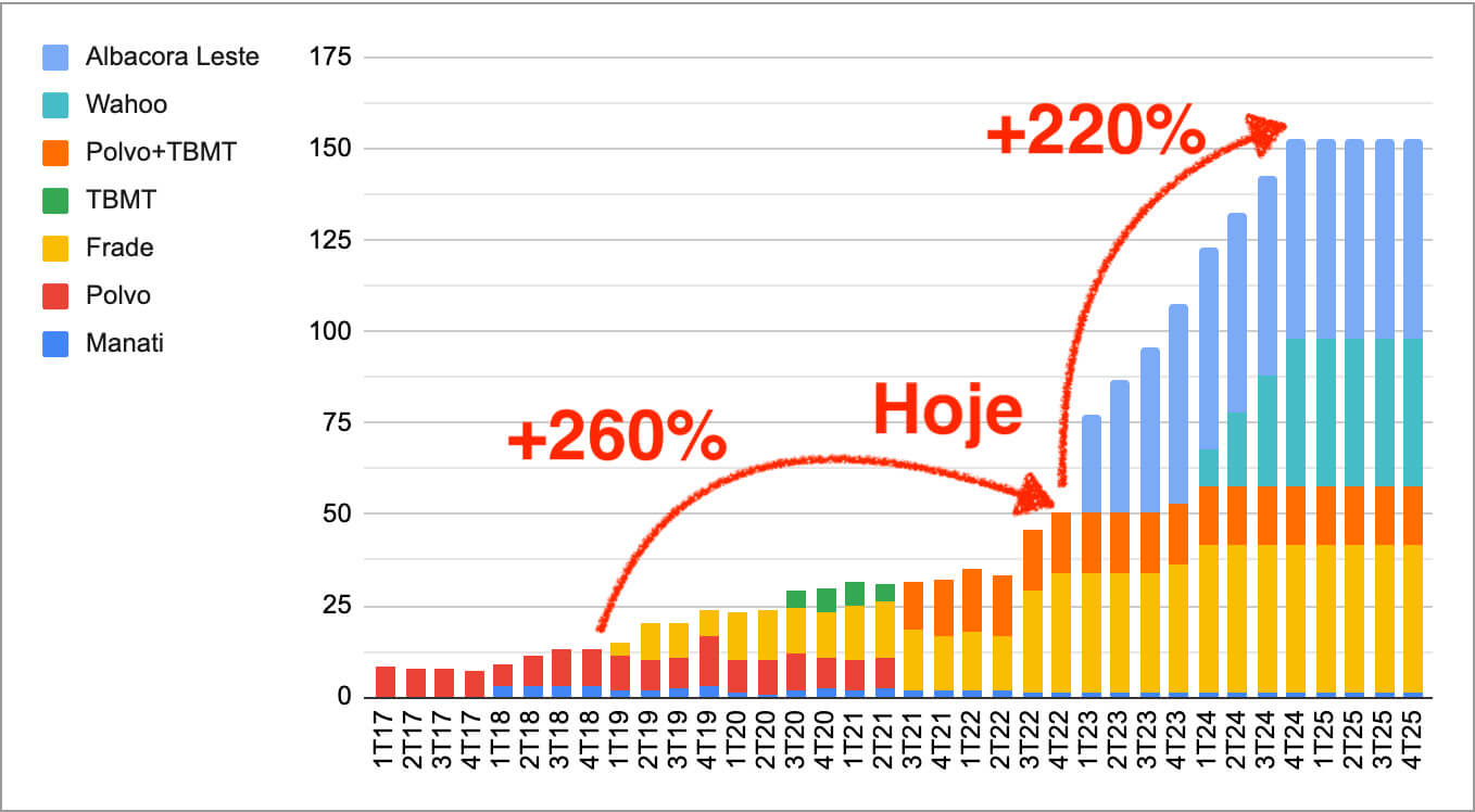 Aumento de produção de +50% em 2024