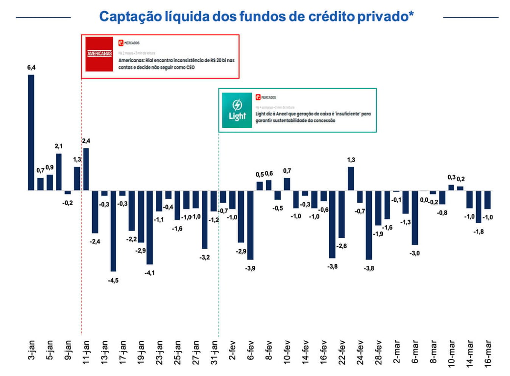 Gráfico mostra resgates de fundos de crédito privado após acontecimentos envolvendo problemas financeiros de Americanas e Light