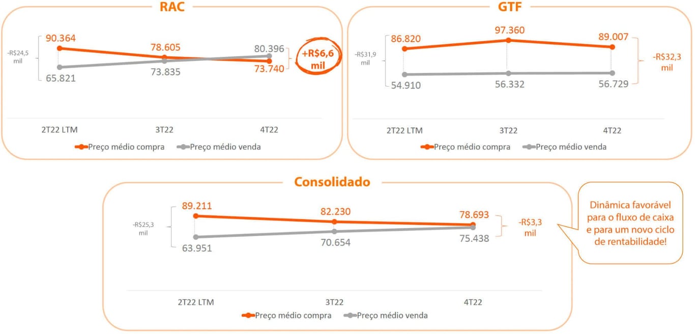 No gráfico, vemos uma dinâmica favorável para o fluxo de caixa de Movida