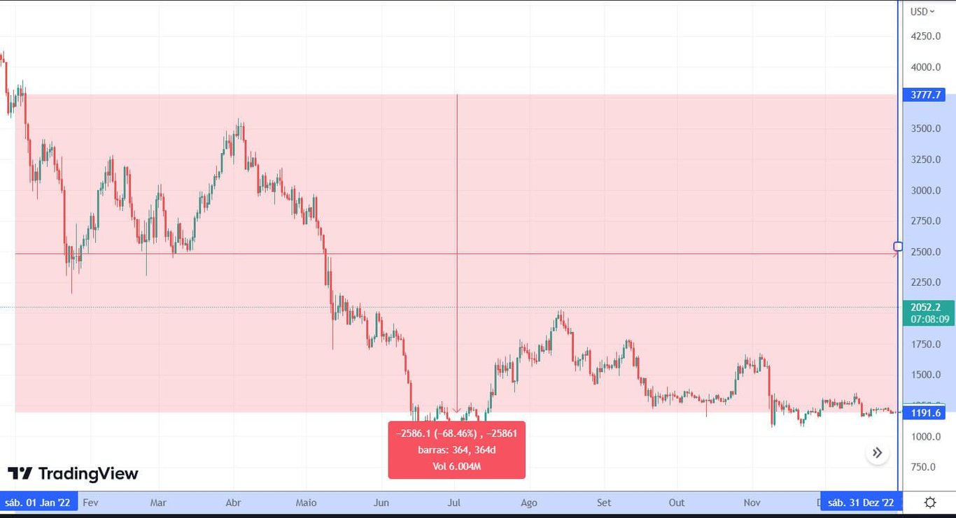 Preço de tela do ETH mostra queda de mais de 68% no ano