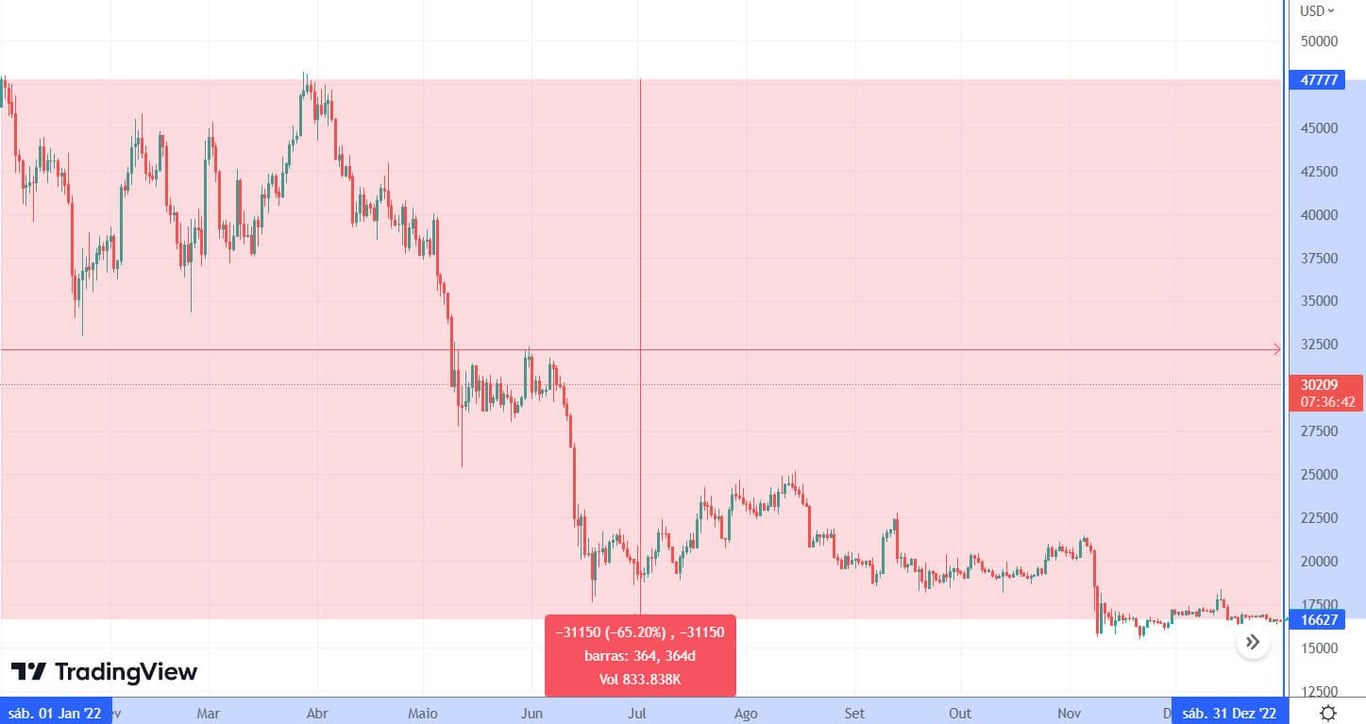 Gráfico do Bitcoin contra o dólar em 2022