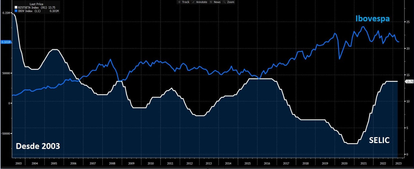 Gráfico mostra histórico do Ibovespa e trajetória da Selic desde 2003