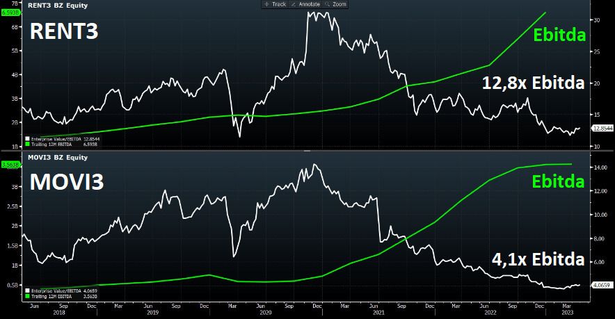 No gráfico, RENT3 negocia a 12,8x Ebitda e MOVI3 a 4,1x Ebitda