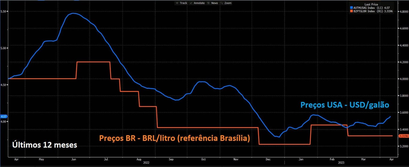 Gráfico mostra preços referenciais do petróleo no Brasil comparado aos preços internacionais do Brent nos últimos 12 meses