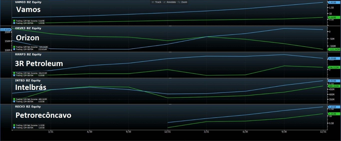 Gráfico mostra bom histórico de resultado (Ebitda e lucro líquido) de Vamos, Orizon, 3R, Intelbras e PetroRecôncavo
