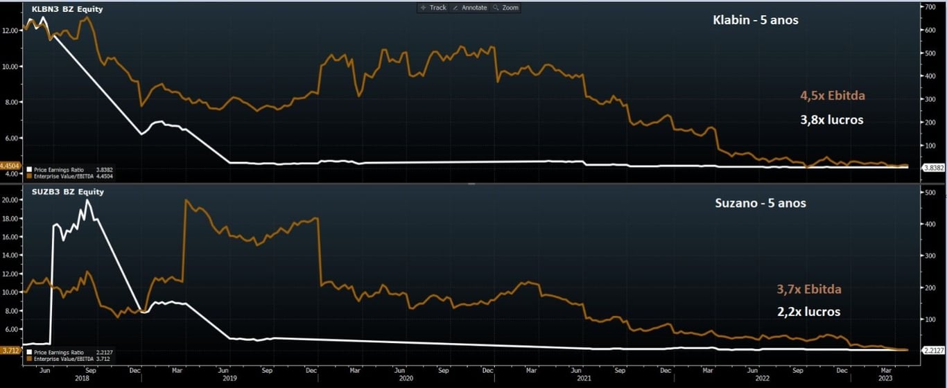 Klabin negocia a 4,5 vezes Ebitda e 3,8 vezes lucro, enquanto Suzano negocia a 3,7 vezes Ebitda e 2,2 vezes lucro