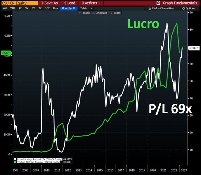 No gráfico, vemos que Constellation negocia a um P/L de 69 vezes