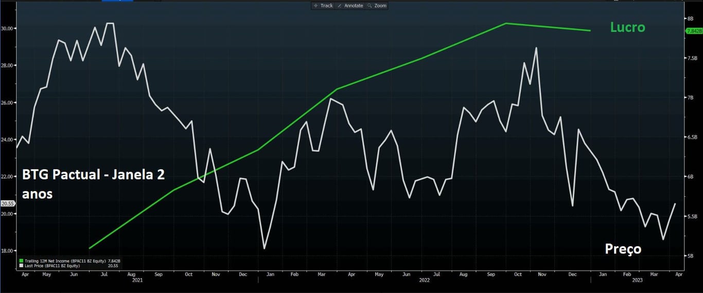 Gráfico mostra histórico das cotações do BTG comparado ao lucro em uma janela de dois anos